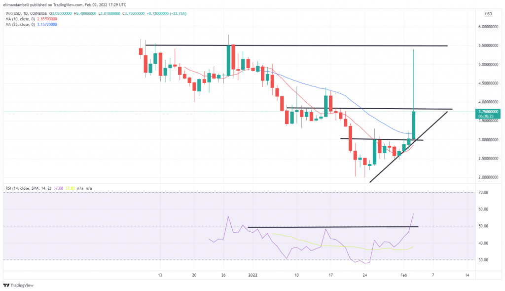 Technical Analysis: Gamestop Partnership Sends IMX 35% Higher