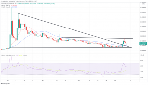 Technical Analysis: IOTX Captures the Biggest Gains, as Crypto Markets Fall on Friday Technical Analysis: IOTX Captures the Biggest Gains, as Crypto Markets Fall on Friday