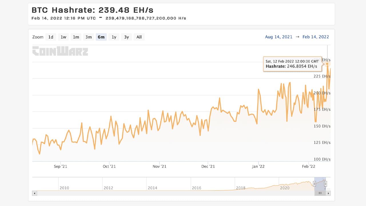 A Bitcoin Hashrate megnövekedett, életre szóló csúcsot ér el, az öntödei parancsok a legmagasabb bányászati ​​medencében 30 napig