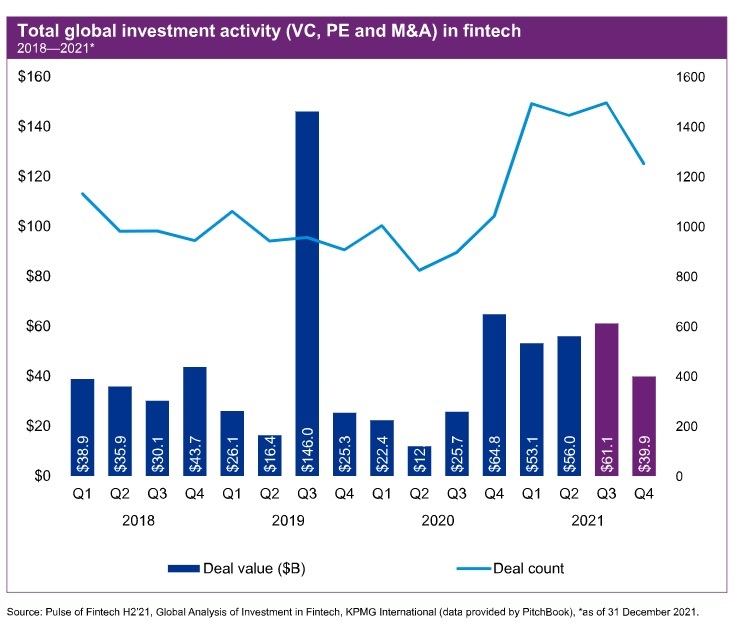 Global Crypto and Blockchain Investments Soared in 2021, Growing 5.5x to $30 Billion
