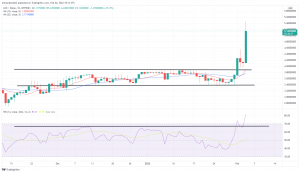 Technical Analysis: Bitcoin Hits $40,000, as LEO Leads Friday Rally Technical Analysis: Bitcoin Hits $40,000, as LEO Leads Friday Rally