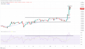 Technical Analysis: SHIB Climbs 50% Higher, as Meme Coin Hits $16 Billion Market Cap Technical Analysis: SHIB Climbs 50% Higher, as Meme Coin Hits $16 Billion Market Cap