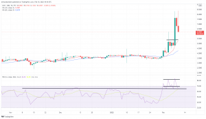 Technical Analysis: THETA Surges 20%, While LEO Falls Lower, Again Technical Analysis: THETA Surges 20%, While LEO Falls Lower, Again