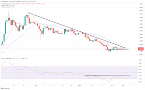 Technical Analysis: Solana Surges 15%, as Loopring Price Declines Technical Analysis: Solana Surges 15%, as Loopring Price Declines