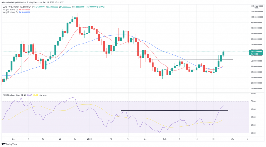 Technical Analysis: LUNA, AMP Jump Over 20% Higher on Friday 