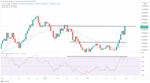 Technical Analysis: LUNA Leads Crypto Rally, ANC Slips Under Bearish Pressure Technical Analysis: LUNA Leads Crypto Rally, ANC Slips Under Bearish Pressure