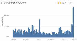 Data Shows Ruble-Denominated BTC Volume Rising, BTC-RUB Prices Jump as High as $46K Data Shows Ruble-Denominated BTC Volume Rising, BTC-RUB Prices Jump as High as $46K