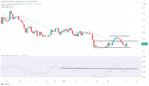 Technical Analysis: MINA Monday’s Big Gainer, CRO Lower Despite Crypto.com's LeBron Ad Technical Analysis: MINA Monday’s Big Gainer, CRO Lower Despite Crypto.com's LeBron Ad