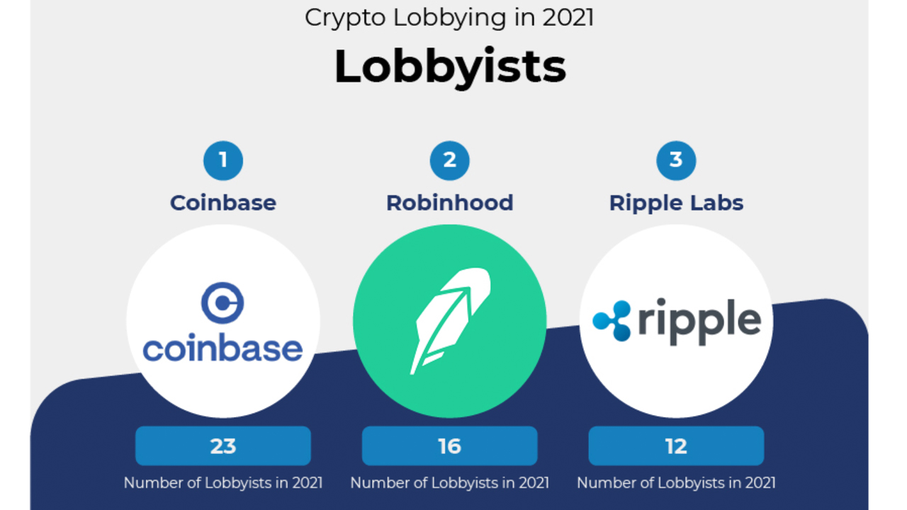 Crypto Lobbying in the US Jumped 116% in 12 Months With $9.56 Million Spent in 2021