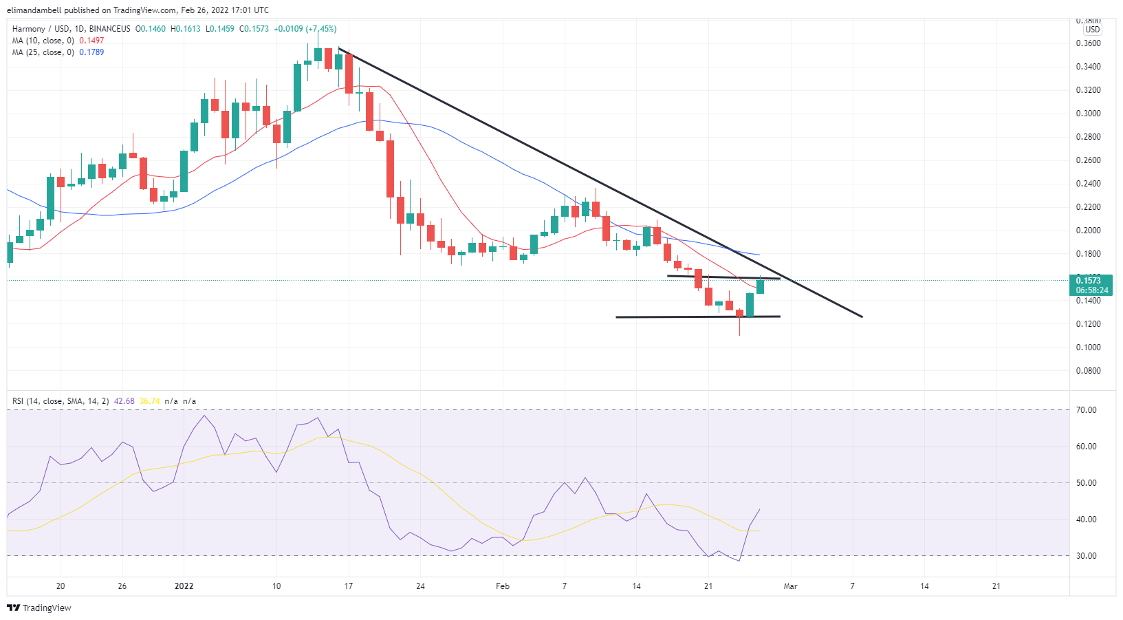 Technical Analysis Cosmos, Harmony Prices Surge on Saturday Market