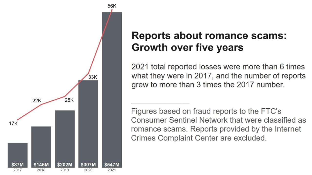 FTC Warns of Romance Scams Luring People Into Bogus