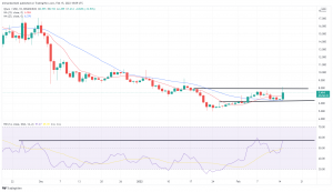 Technical Analysis: GALA Climbs 16%, Qtum Leads Tuesday's Bulls Technical Analysis: GALA Climbs 16%, Qtum Leads Tuesday's Bulls