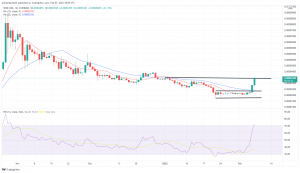 Technical Analysis: SHIB Climbs 50% Higher, as Meme Coin Hits $16 Billion Market Cap Technical Analysis: SHIB Climbs 50% Higher, as Meme Coin Hits $16 Billion Market Cap