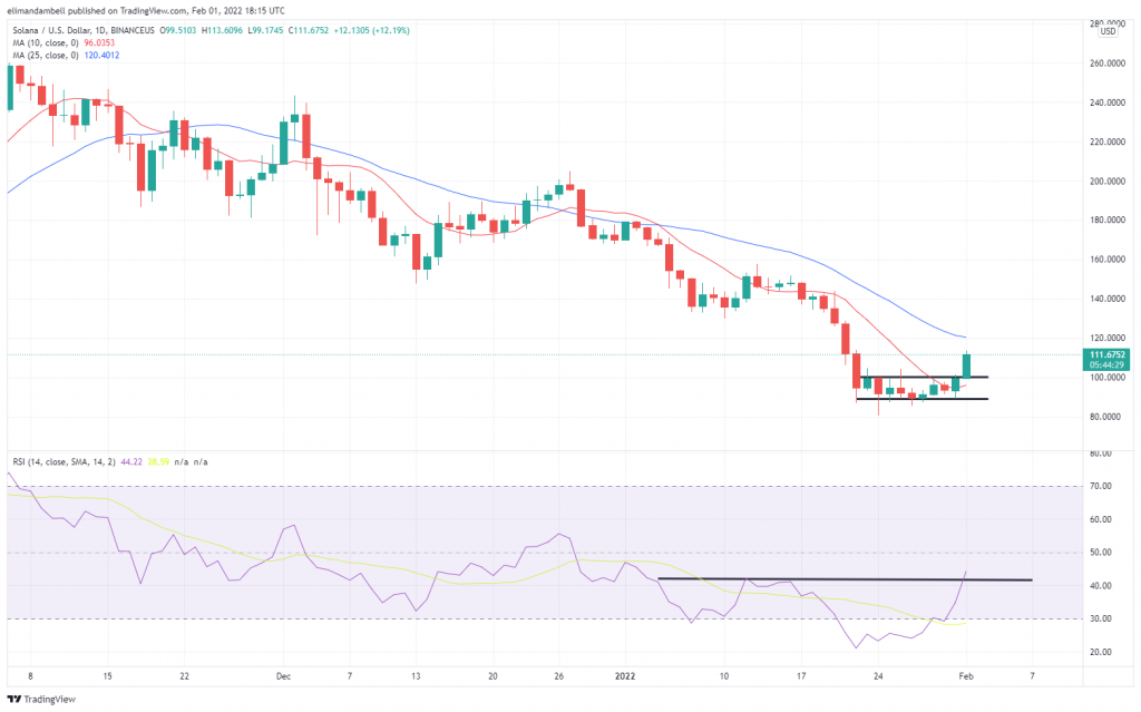 Technical Analysis: Solana Surges 15%, as Loopring Price Declines