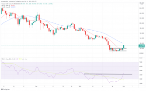 Technical Analysis: Solana Surges 15%, as Loopring Price Declines Technical Analysis: Solana Surges 15%, as Loopring Price Declines
