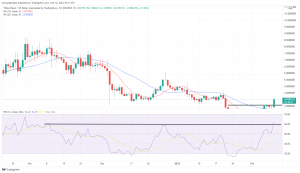Technical Analysis: THETA Surges 20%, While LEO Falls Lower, Again Technical Analysis: THETA Surges 20%, While LEO Falls Lower, Again