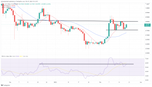 Technical Analysis: THETA, GALA, and SAND Lead Weekend Crypto Bears Technical Analysis: THETA, GALA, and SAND Lead Weekend Crypto Bears