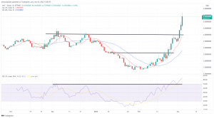 Technical Analysis: ANC Captures Friday's Largest Gains, as WAVES up Nearly 100% in the Last Week Technical Analysis: ANC Captures Friday's Largest Gains, as WAVES up Nearly 100% in the Last Week