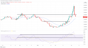 Technical Analysis: ANC Falls 14%, as ZEC Leads Tuesday Gainers Technical Analysis: ANC Falls 14%, as ZEC Leads Tuesday Gainers