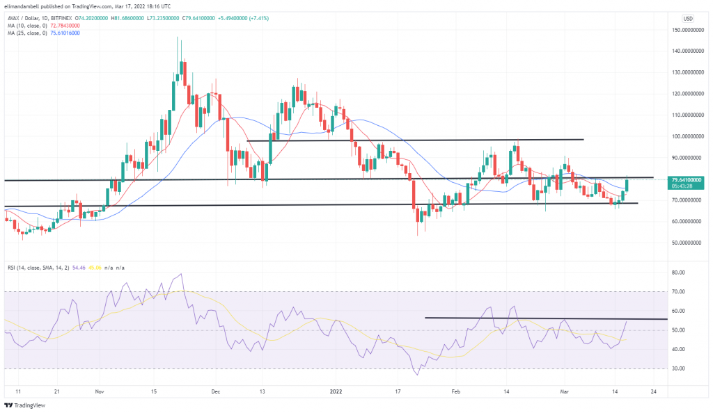  AVAX, RUNE up   Over 10%, arsenic  CAKE Surges 20% connected  Thursday