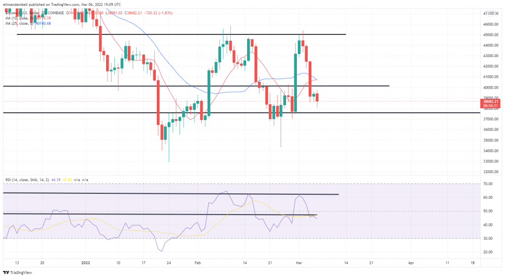 btcusd 2022 03 06 15 09 31 0e08f 1024x565 Bitcoin, Ethereum Technical Analysis: ETH Prepares for Rally, While BTC Seeks Support