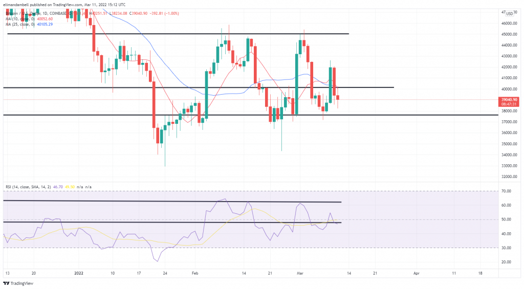 btcusd 2022 03 11 15 12 30 df88e 1024x565 Bitcoin, Ethereum Technical Analysis: More Crypto Price Uncertainty Heading Into the Weekend