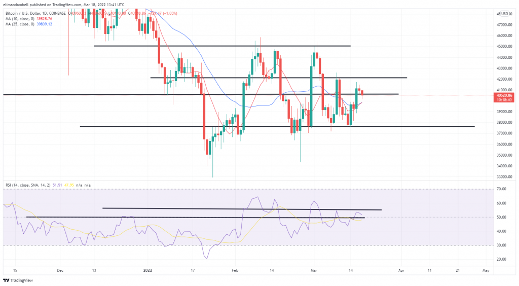 Bitcoin, Ethereum Technical Analysis: BTC Remains Above $40,000 Despite Recent Pull Back