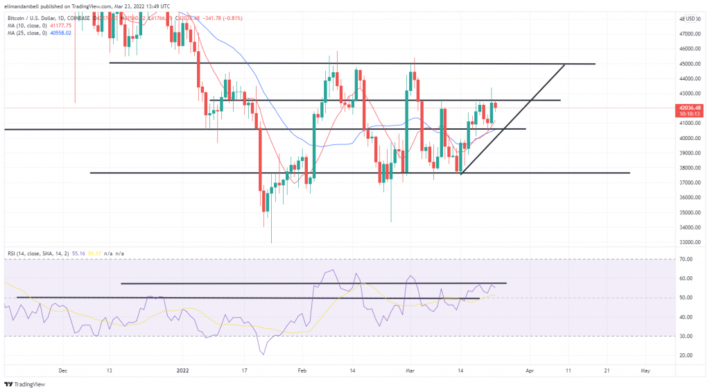 Bitcoin, Ethereum Technical Analysis: ETH Falls Below $3,000 as Crypto Gains Encounter Resistance