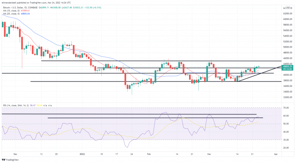 Bitcoin, Ethereum Technical Analysis: ETH Recaptures Fresh 1-Month High Forks Daily