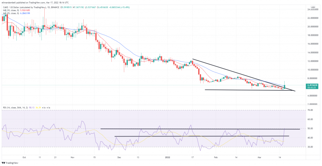  AVAX, RUNE up   Over 10%, arsenic  CAKE Surges 20% connected  Thursday