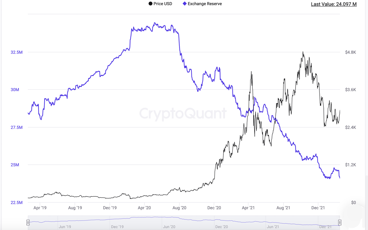 L'eth Continue De Quitter Les Plateformes De Trading, Le Solde Ethereum Sur Les Échanges Est Le Plus Bas Depuis 3 Ans