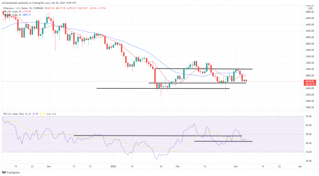 ethusd 2022 03 06 15 09 28 1321f 1024x565 Bitcoin, Ethereum Technical Analysis: ETH Prepares for Rally, While BTC Seeks Support
