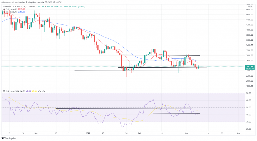 Bitcoin, Ethereum Technical Analysis: Eth, Btc Remain Lower As Commodity Prices Hit New Highs - Coin Microscope