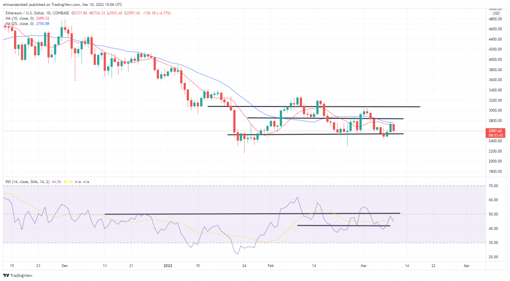 Bitcoin, Ethereum Technical Analysis: Crypto Prices Fall Lower as Markets Continue to Digest Biden's Executive Order