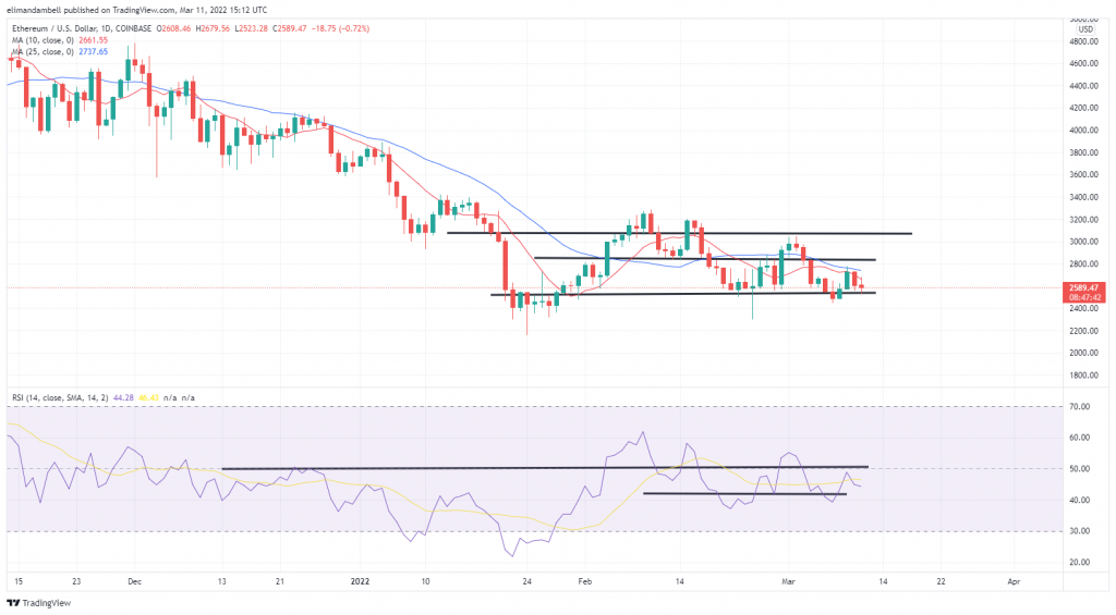 ethusd 2022 03 11 15 12 18 e18bf 1024x565 Bitcoin, Ethereum Technical Analysis: More Crypto Price Uncertainty Heading Into the Weekend
