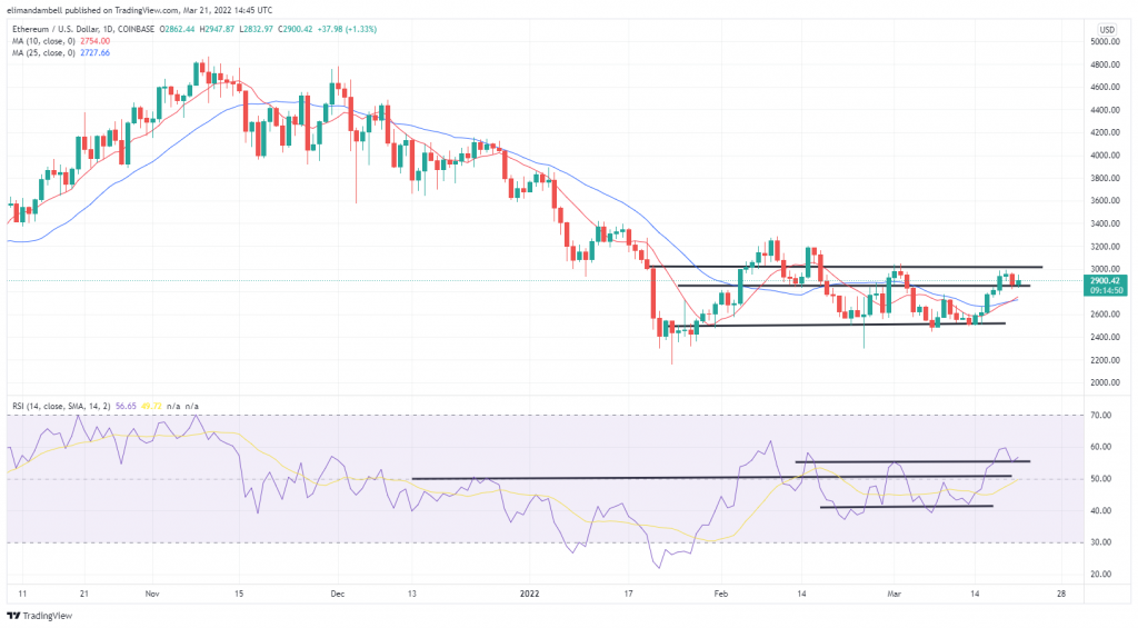 Bitcoin, Ethereum Technical Analysis: ETH Stays Above $2,900 as Traders Eye $3,000 Ceiling 