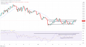 Bitcoin, Ethereum Technical Analysis: ETH Falls Below $3,000 as Crypto Gains Encounter Resistance Bitcoin, Ethereum Technical Analysis: ETH Falls Below $3,000 as Crypto Gains Encounter Resistance