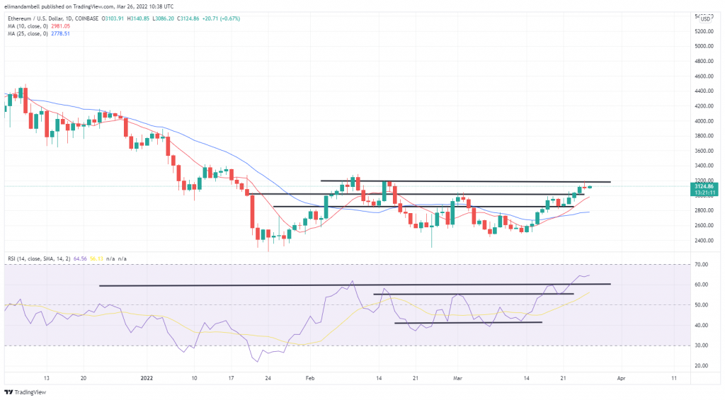 Bitcoin, Ethereum Technical Analysis: BTC, ETH Begin Weekend Close to Key Resistance Levels