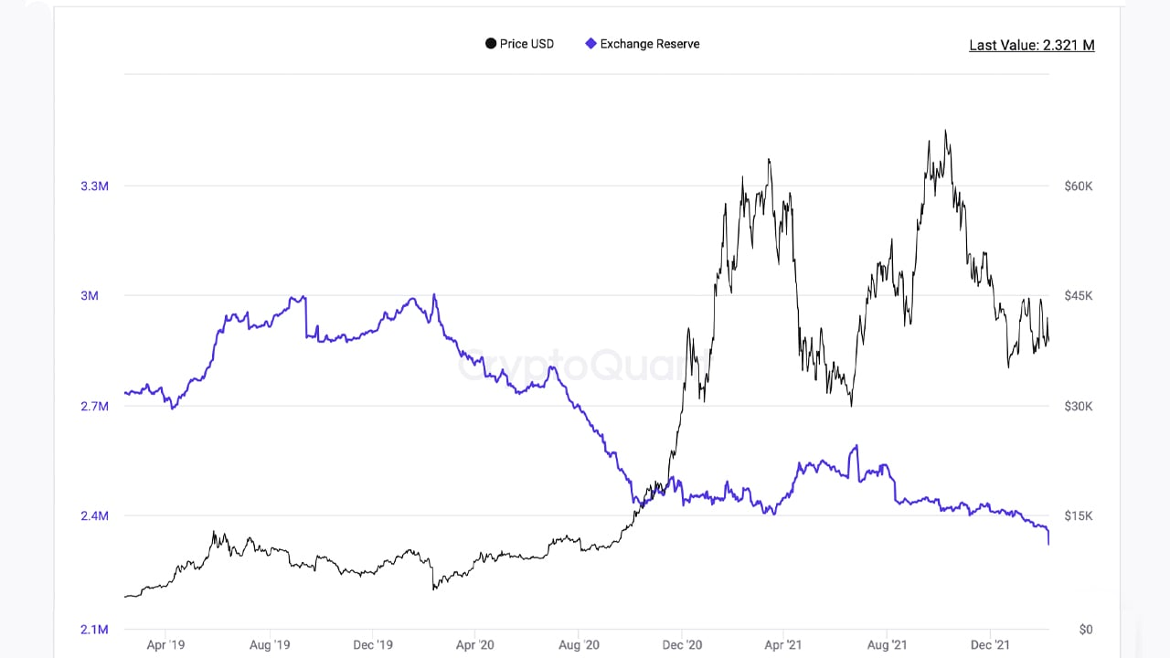Les réserves d'échange de Bitcoin tombent au point le plus bas en 3 ans