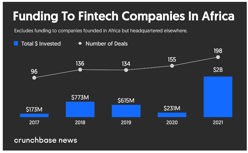 Report: Africa Fintech Startups Raised $2 Billion in 2021