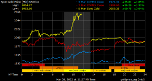 Price of Gold Spikes Over $2,060 per Ounce While Risk Assets Continue to Capitulate Price of Gold Spikes Over $2,060 per Ounce While Risk Assets Continue to Capitulate