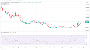 Biggest Movers: RUNE Rises by Over 15%, as FTM and AVAX Trend Lower Biggest Movers: RUNE Rises by Over 15%, as FTM and AVAX Trend Lower