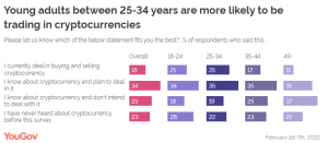 Study: 77% of Saudis Aware of Cryptocurrencies, Only 18% Currently Buying and Selling Study: 77% of Saudis Aware of Cryptocurrencies, Only 18% Currently Buying and Selling