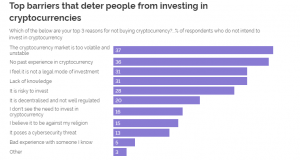 Study: 77% of Saudis Aware of Cryptocurrencies, Only 18% Currently Buying and Selling Study: 77% of Saudis Aware of Cryptocurrencies, Only 18% Currently Buying and Selling