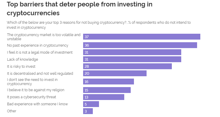 Study: 77% of Saudis Aware of Cryptocurrencies, Only 18% Currently Buying and Selling