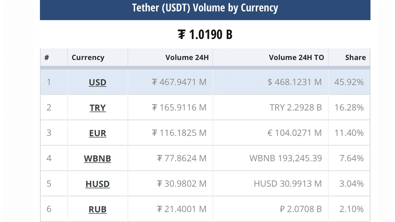 Les données montrent que le trading de crypto libellé en roubles a augmenté, RUB représente plus de 2% des transactions USDT