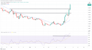 Technical Analysis: LUNA Hits New High, as Biden Signs Crypto Executive Order Technical Analysis: LUNA Hits New High, as Biden Signs Crypto Executive Order