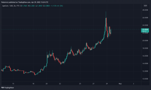 Finder’s Experts Predict Apecoin Will End 2022 at $27 per Token, 75% Think APE Is Just 'Another Memecoin' Finder’s Experts Predict Apecoin Will End 2022 at $27 per Token, 75% Think APE Is Just 'Another Memecoin'