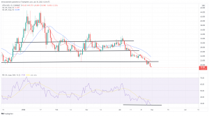Biggest Movers: FTM Down 12% to Start the Weekend, as ATOM Hits 8 Month Low Biggest Movers: FTM Down 12% to Start the Weekend, as ATOM Hits 8 Month Low