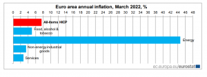 European Inflation Skyrockets to Record 7.5% — ECB Chief Lagarde Expects Energy Prices to 'Stay Higher for Longer' European Inflation Skyrockets to Record 7.5% — ECB Chief Lagarde Expects Energy Prices to 'Stay Higher for Longer'